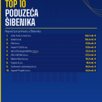 Top 10 poduzeća u Šibeniku po prihodu za 2024. godinu — infografika s rang listom