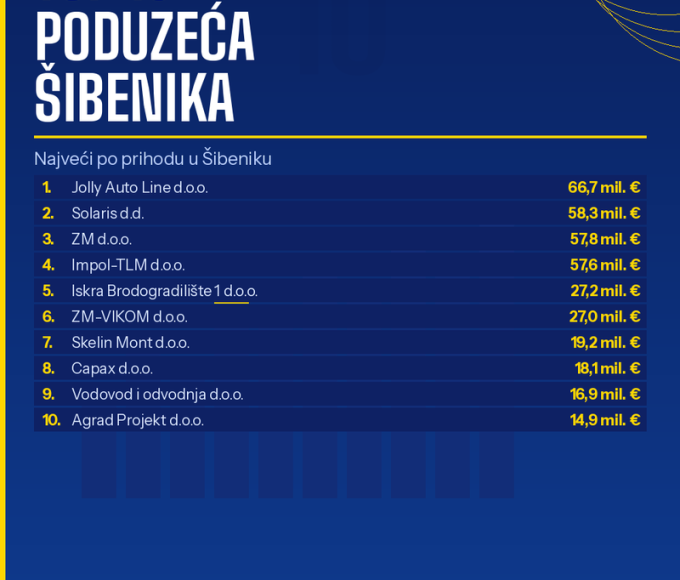 Top 10 poduzeća u Šibeniku po prihodu za 2024. godinu — infografika s rang listom