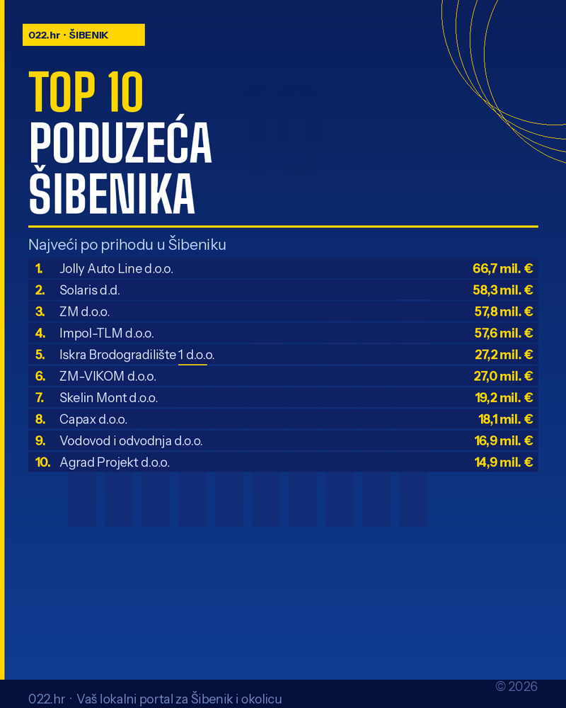 Top 10 poduzeća u Šibeniku po prihodu za 2024. godinu — infografika s rang listom